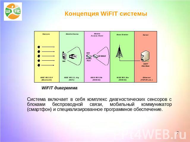 Концепция WiFIT системы Система включает в себя комплекс диагностических сенсоров с блоками беспроводной связи, мобильный коммуникатор (смартфон) и специализированное программное обеспечение.