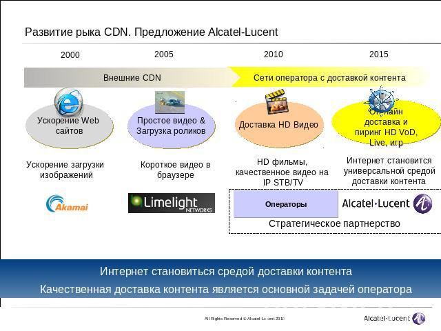 Развитие рыка CDN. Предложение Alcatel-Lucent Интернет становиться средой доставки контентаКачественная доставка контента является основной задачей оператора