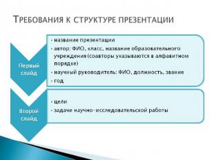 Требования к структуре презентации Первый слайд название презентацииавтор: ФИО,
