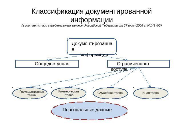 Классификация документированной информации(в соответствии с федеральным законом Российской Федерации от 27 июля 2006 г. N 149-ФЗ)