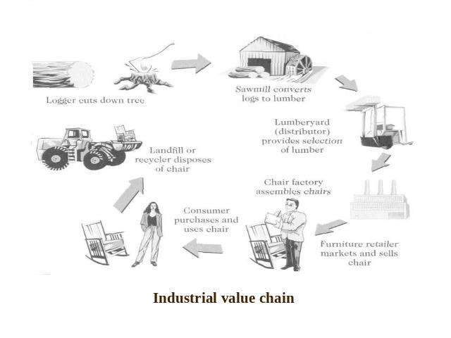 Industrial value chain