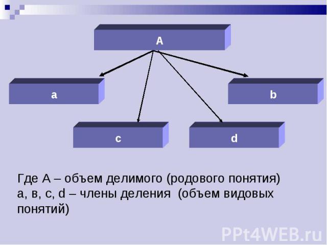 Где А – объем делимого (родового понятия)а, в, c, d – члены деления (объем видовых понятий)