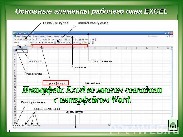 Основные элементы рабочего окна EXCEL Интерфейс Excel во многом совпадает с интерфейсом Word.