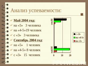 Анализ успеваемости: Май 2004 год:на «5» 3 человекана «4-5»19 человекс «3» 3 чел