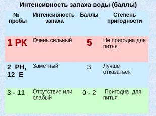 Результаты исследования интенсивности запаха воды органолептическим методом Инте