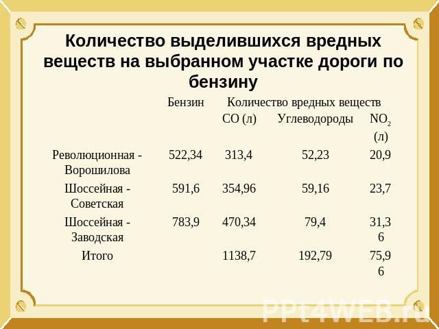 Количество выделившихся вредных веществ на выбранном участке дороги по бензину