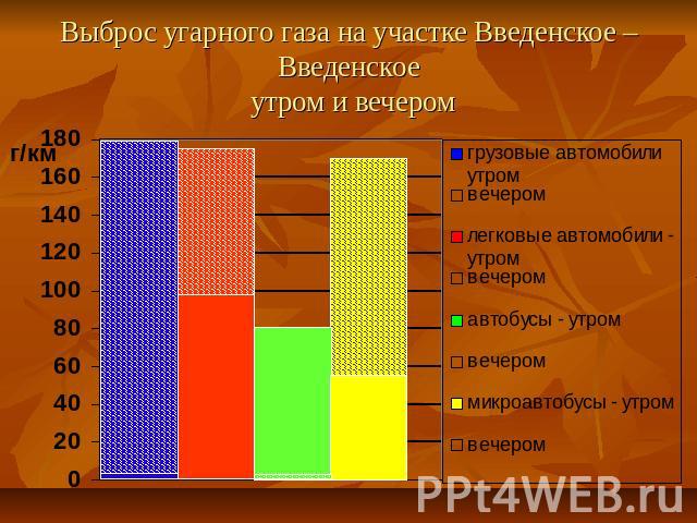 Выброс угарного газа на участке Введенское – Введенское утром и вечером