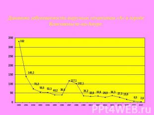 Динамика заболеваемости вирусным гепатитом «А» в городе Комсомольске-на-Амуре.