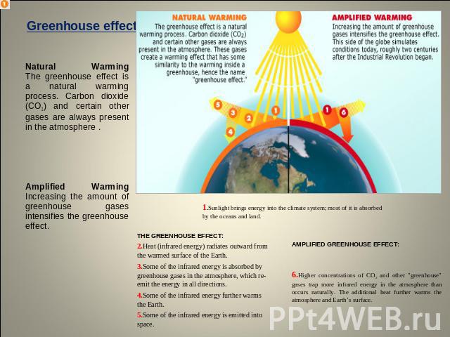 Greenhouse effects Natural WarmingThe greenhouse effect is a natural warming process. Carbon dioxide (CO2) and certain other gases are always present in the atmosphere . Amplified WarmingIncreasing the amount of greenhouse gases intensifies the gree…