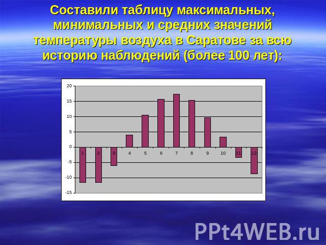 Составили таблицу максимальных, минимальных и средних значений температуры воздуха в Саратове за всю историю наблюдений (более 100 лет):