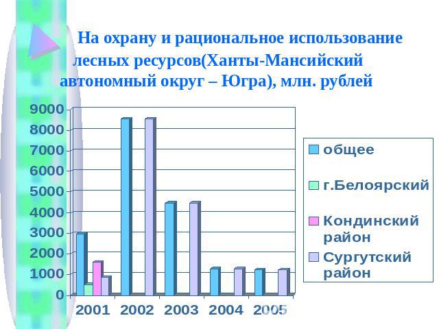 На охрану и рациональное использование лесных ресурсов(Ханты-Мансийский автономный округ – Югра), млн. рублей