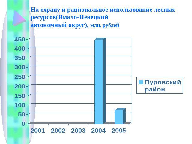 На охрану и рациональное использование лесных ресурсов(Ямало-Ненецкий автономный округ), млн. рублей
