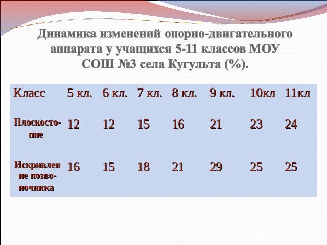 Динамика изменений опорно-двигательного аппарата у учащихся 5-11 классов МОУ СОШ №3 села Кугульта (%).