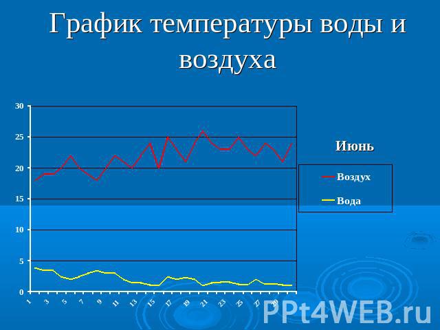 График температуры воды и воздуха