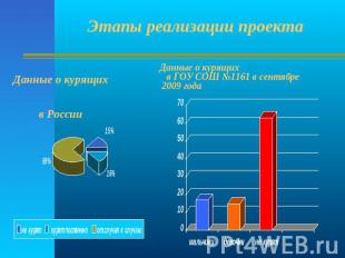 Этапы реализации проекта Данные о курящих в России Данные о курящих в ГОУ СОШ №1