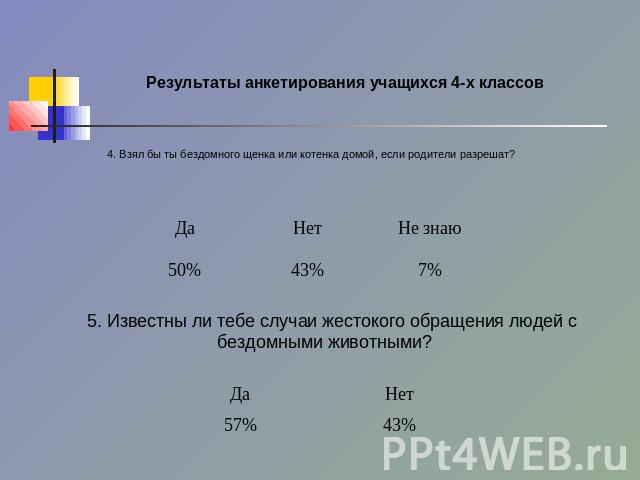 Результаты анкетирования учащихся 4-х классов 4. Взял бы ты бездомного щенка или котенка домой, если родители разрешат? 5. Известны ли тебе случаи жестокого обращения людей с бездомными животными?