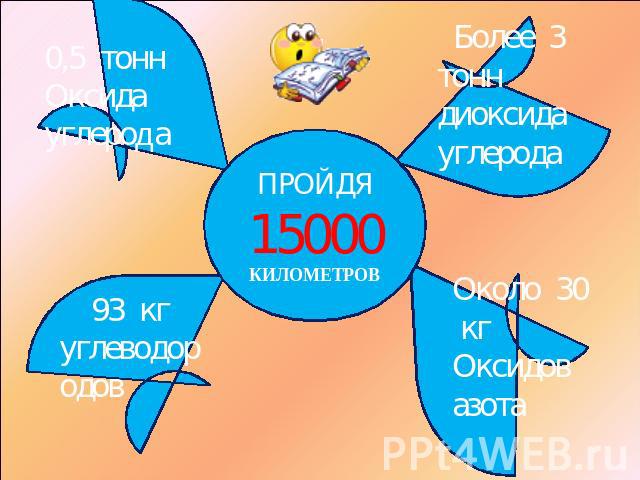 0,5 тонн Оксида углерода Более 3 тонн диоксида углерода Около 30 кг Оксидов азота 93 кг углеводородов ПРОЙДЯ15000КИЛОМЕТРОВ