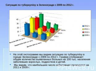 Ситуация по туберкулёзу в Зеленограде с 2009 по 2012 г. На этой гистограмме мы в