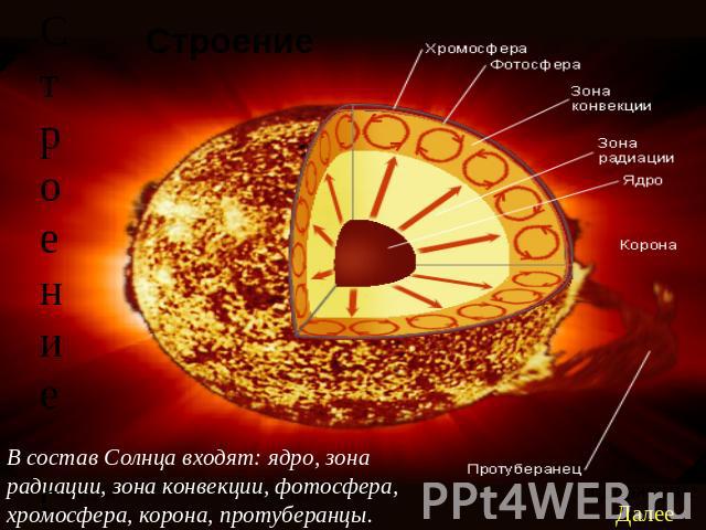 Строение солнце. В состав Солнца входят: ядро, зона радиации, зона конвекции, фотосфера, хромосфера, корона, протуберанцы.