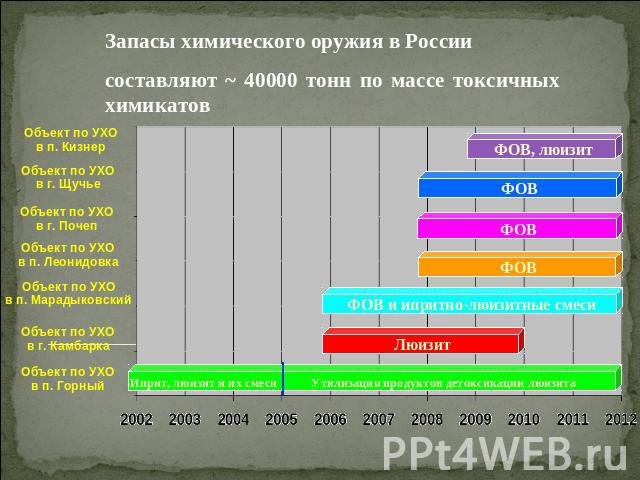 Запасы химического оружия в России составляют ~ 40000 тонн по массе токсичных химикатов