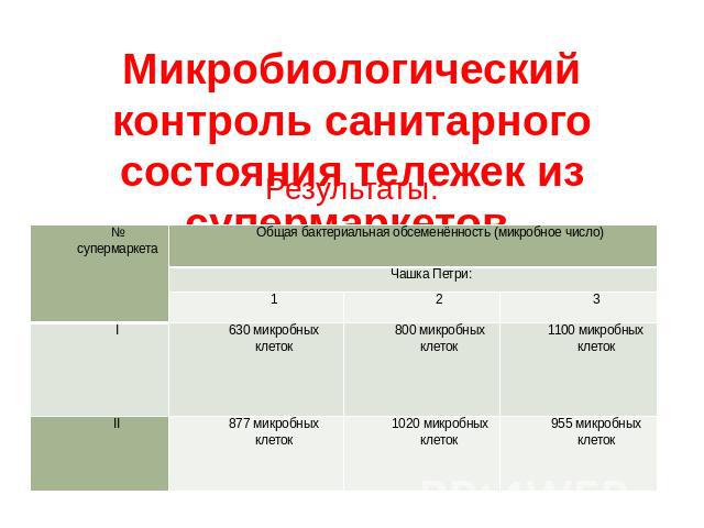 Микробиологический контроль санитарного состояния тележек из супермаркетов.Результаты: