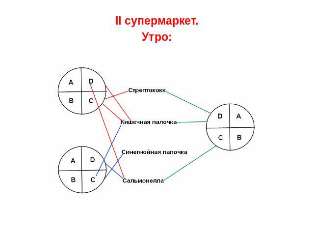 II супермаркет.II супермаркет.Утро: