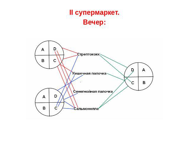 II супермаркет.II супермаркет.Вечер: