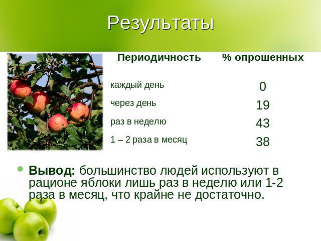 Результаты Вывод: большинство людей используют в рационе яблоки лишь раз в неделю или 1-2 раза в месяц, что крайне не достаточно.