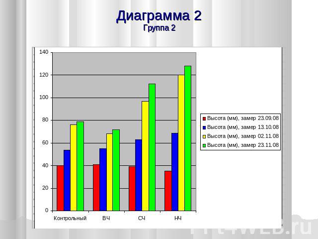 Диаграмма 2Группа 2