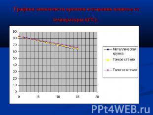 Графики зависимости времени остывания напитка от температуры t(t0C).