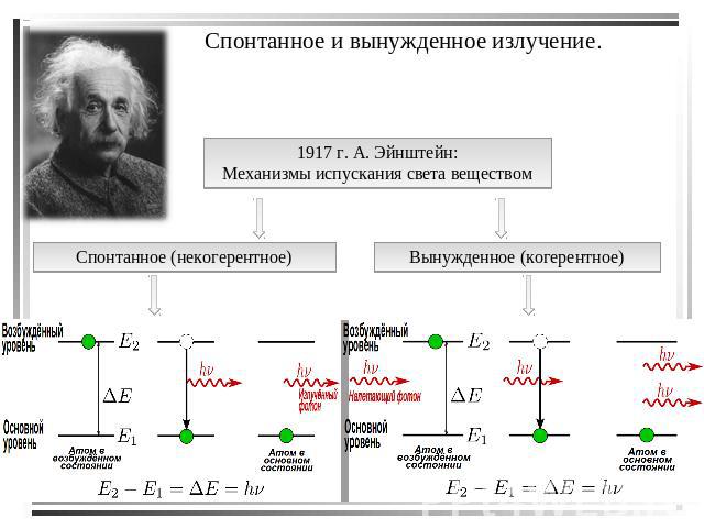 Спонтанное и вынужденное излучение. 1917 г. А. Эйнштейн:Механизмы испускания света веществом Спонтанное (некогерентное) Вынужденное (когерентное)