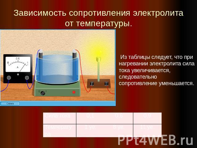 Зависимость сопротивления электролита от температуры. Из таблицы следует, что при нагревании электролита сила тока увеличивается, следовательно сопротивление уменьшается.