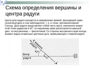 Схема определения вершины и центра радуги Центр дуги радуги находится в направле