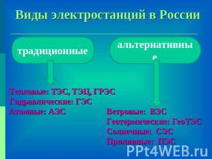 Виды электростанций в России традиционные Тепловые: ТЭС, ТЭЦ, ГРЭСГидравлические
