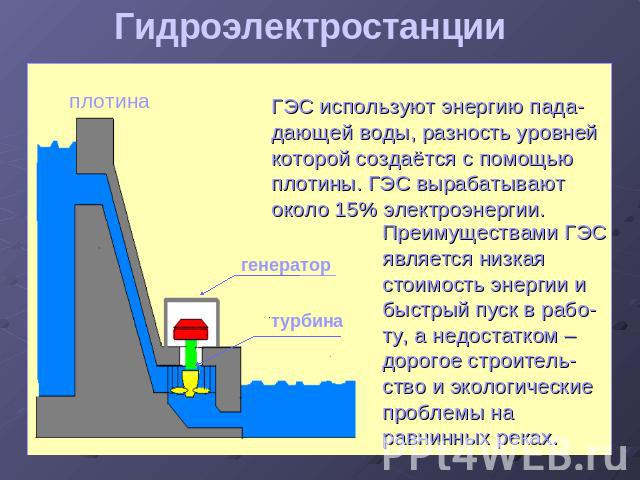 Гидроэлектростанции ГЭС используют энергию пада- дающей воды, разность уровней которой создаётся с помощью плотины. ГЭС вырабатывают около 15% электроэнергии. Преимуществами ГЭС является низкая стоимость энергии и быстрый пуск в рабо-ту, а недостатк…