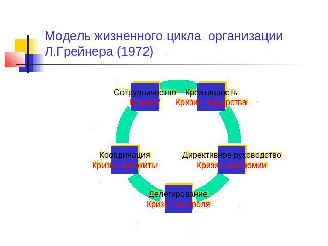 Модель жизненного цикла организации Л.Грейнера (1972)