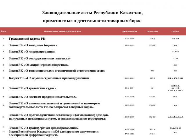 Законодательные акты Республики Казахстан,применяемые в деятельности товарных бирж
