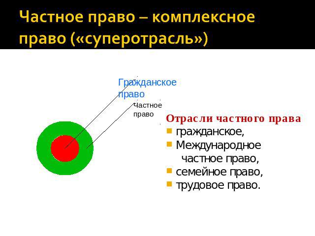 Отрасли частного права гражданское,Международное частное право,семейное право,трудовое право.