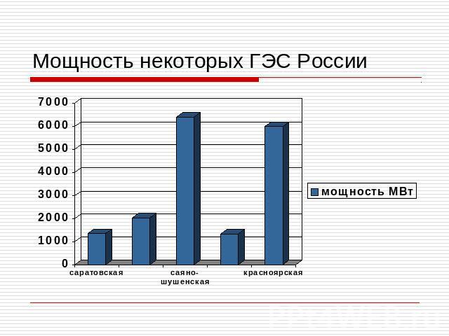 Мощность некоторых ГЭС России