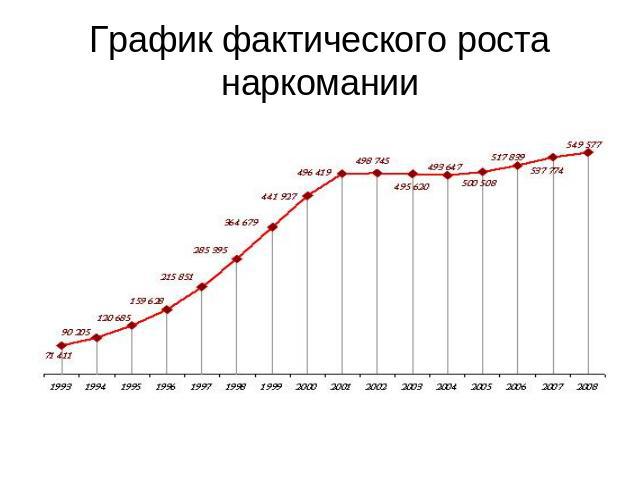 График фактического роста наркомании