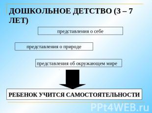 ДОШКОЛЬНОЕ ДЕТСТВО (3 – 7 ЛЕТ) представления о себе представления о природе пред