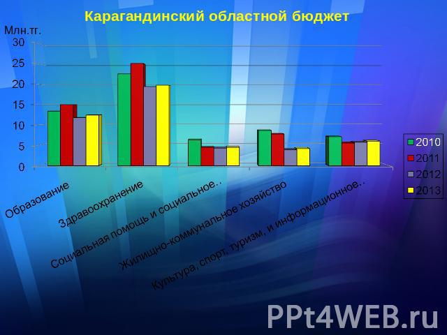 Карагандинский областной бюджет