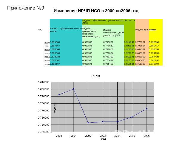 Изменение ИРЧП НСО с 2000 по2006 год