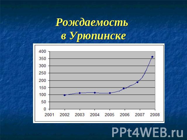 Рождаемость в Урюпинске