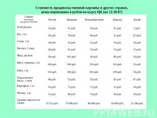 Стоимость продовольственной корзины в других странах,цены переведены в рубли по
