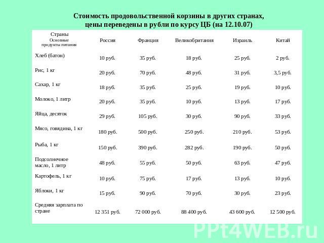 Стоимость продовольственной корзины в других странах,цены переведены в рубли по курсу ЦБ (на 12.10.07)