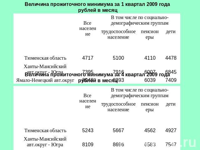 Величина прожиточного минимума за 1 квартал 2009 года рублей в месяц Величина прожиточного минимума за 4 квартал 2009 года рублей в месяц