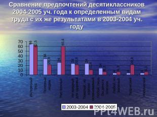 Сравнение предпочтений десятиклассников 2004-2005 уч. года к определенным видам