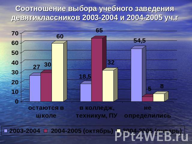 Соотношение выбора учебного заведения девятиклассников 2003-2004 и 2004-2005 уч.г