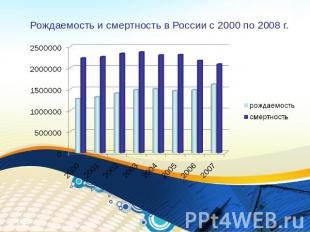 Рождаемость и смертность в России с 2000 по 2008 г.